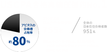 USCPA合格実績圧倒的No.1