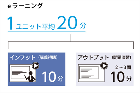 スキマ時間でも学習できる「スモールユニット方式」