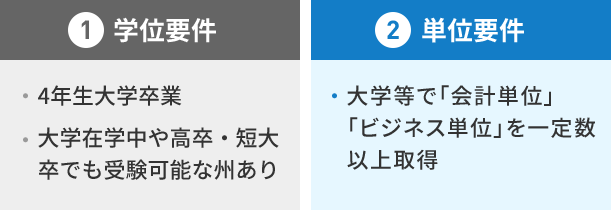 1 学位要件　2単位要件