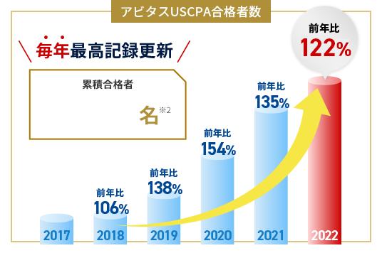 アビタスUSCPA合格者数 毎年最高記録更新 累積合格者6,546