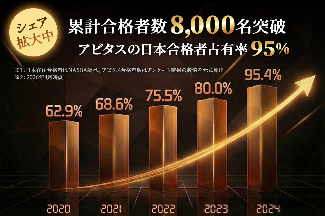 アビタスUSCPA合格者数 累積合格者8,000名突破！