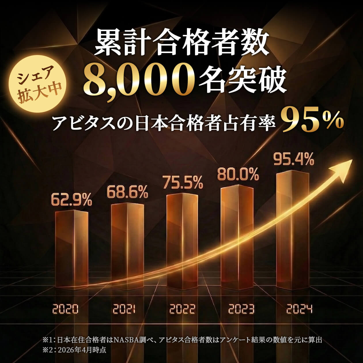 アビタスUSCPA合格者数 累積合格者8,000名突破！